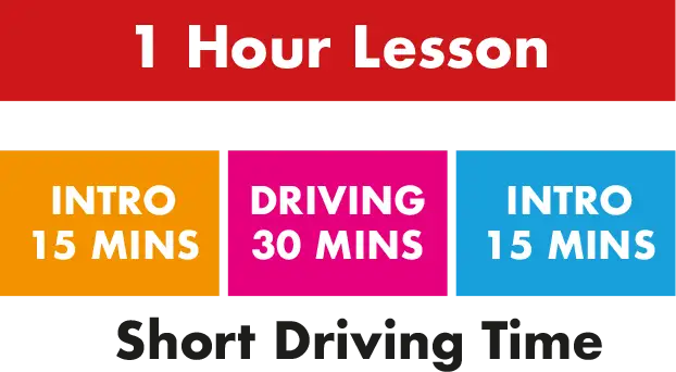 Infographic showing a 1 Hour Lesson plan: orange block 'INTRO 15 MINS', magenta 'DRIVING 25 MINS', blue 'RECAP 15 MINS', with headline 'Learning time 25 mins'.